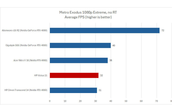 Обзор HP Victus 15: выгодного игрового ноутбука с дисплеем 144 Гц и RTX 4050