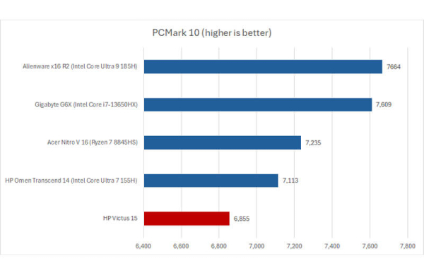 Обзор HP Victus 15: выгодного игрового ноутбука с дисплеем 144 Гц и RTX 4050