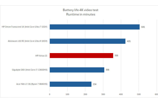 Обзор HP Victus 15: выгодного игрового ноутбука с дисплеем 144 Гц и RTX 4050